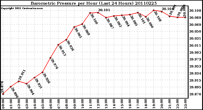 Milwaukee Weather Barometric Pressure per Hour (Last 24 Hours)