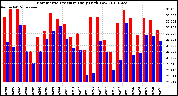 Milwaukee Weather Barometric Pressure Daily High/Low