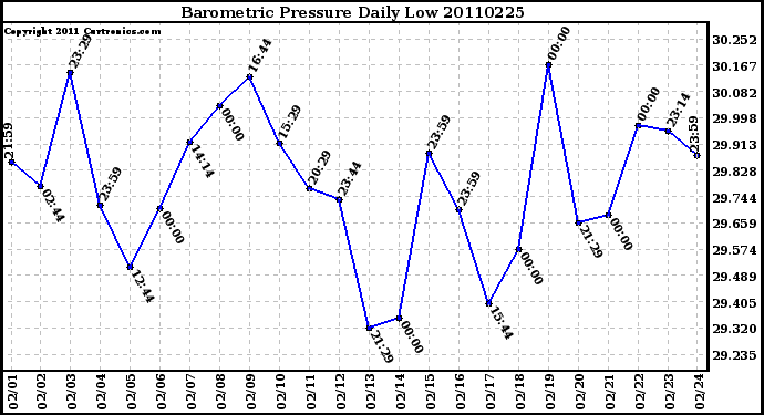 Milwaukee Weather Barometric Pressure Daily Low