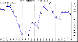 Milwaukee Weather Wind Chill (Last 24 Hours)