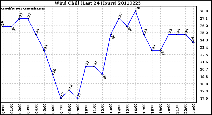 Milwaukee Weather Wind Chill (Last 24 Hours)