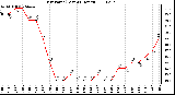 Milwaukee Weather Dew Point (Last 24 Hours)