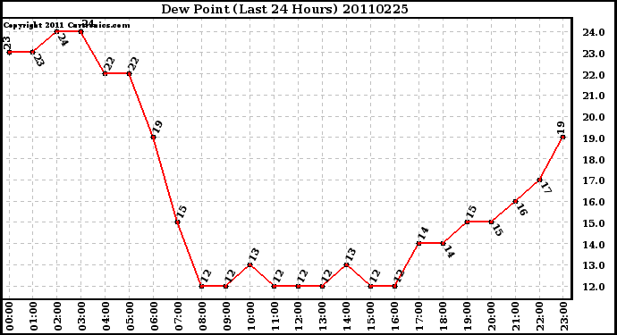 Milwaukee Weather Dew Point (Last 24 Hours)