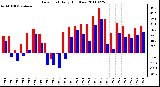 Milwaukee Weather Dew Point Daily High/Low