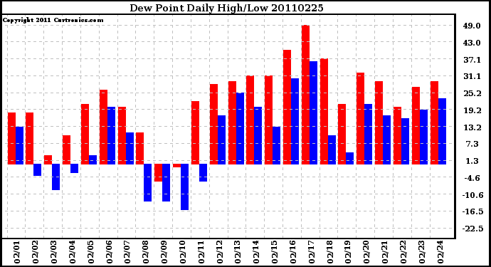 Milwaukee Weather Dew Point Daily High/Low