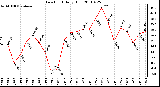 Milwaukee Weather Dew Point Daily High