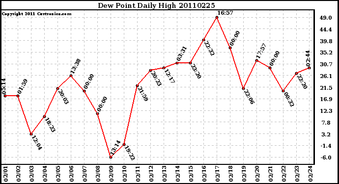 Milwaukee Weather Dew Point Daily High