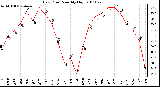 Milwaukee Weather Dew Point Monthly High