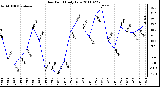 Milwaukee Weather Dew Point Daily Low