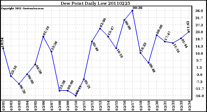 Milwaukee Weather Dew Point Daily Low