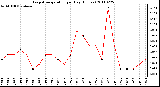 Milwaukee Weather Evapotranspiration per Day (Inches)