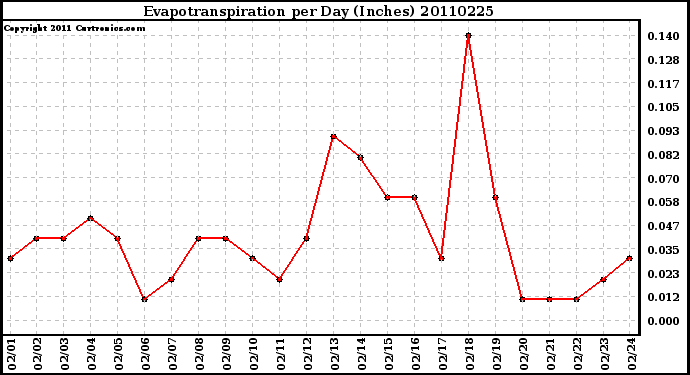 Milwaukee Weather Evapotranspiration per Day (Inches)