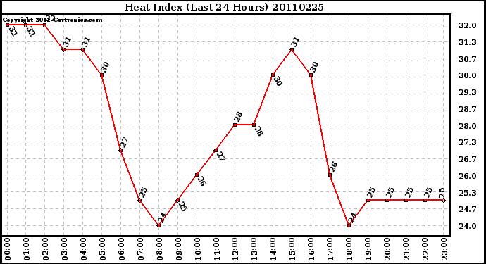 Milwaukee Weather Heat Index (Last 24 Hours)