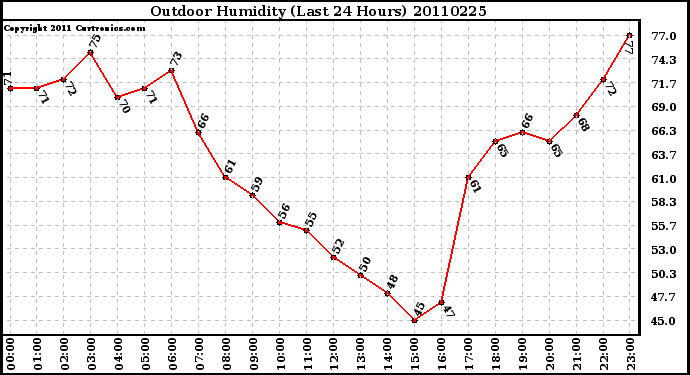 Milwaukee Weather Outdoor Humidity (Last 24 Hours)