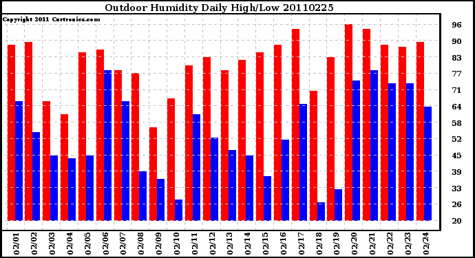 Milwaukee Weather Outdoor Humidity Daily High/Low