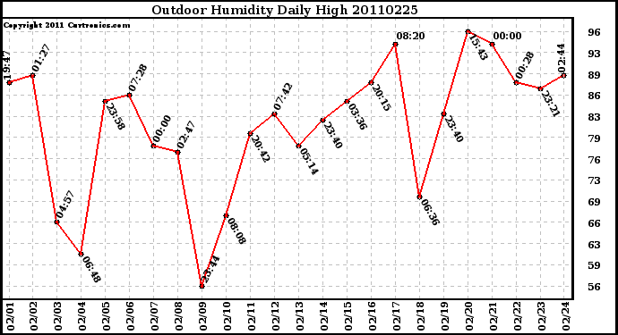 Milwaukee Weather Outdoor Humidity Daily High