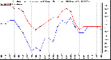 Milwaukee Weather Outdoor Temperature (vs) Wind Chill (Last 24 Hours)