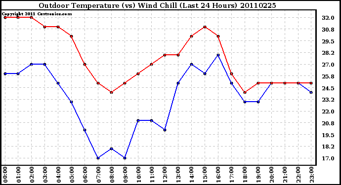 Milwaukee Weather Outdoor Temperature (vs) Wind Chill (Last 24 Hours)