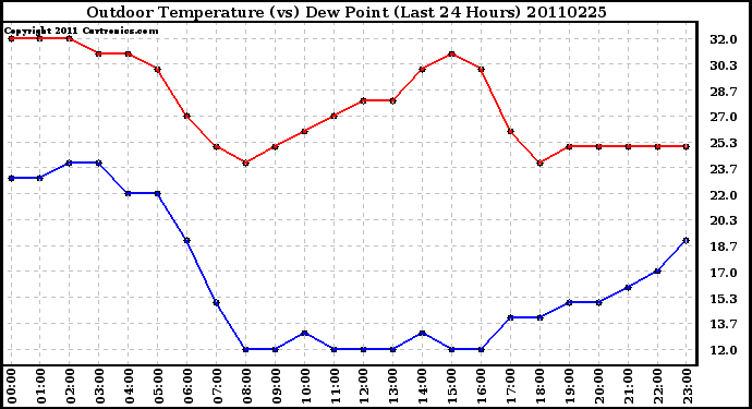 Milwaukee Weather Outdoor Temperature (vs) Dew Point (Last 24 Hours)