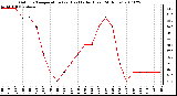 Milwaukee Weather Outdoor Temperature (vs) Heat Index (Last 24 Hours)