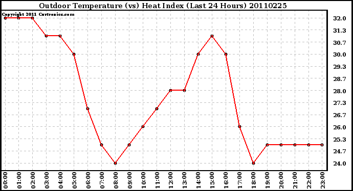 Milwaukee Weather Outdoor Temperature (vs) Heat Index (Last 24 Hours)