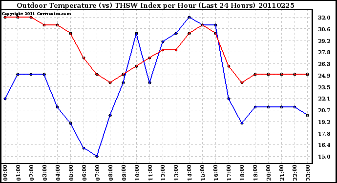 Milwaukee Weather Outdoor Temperature (vs) THSW Index per Hour (Last 24 Hours)