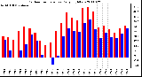 Milwaukee Weather Outdoor Temperature Daily High/Low