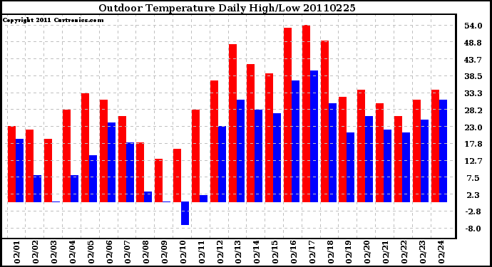 Milwaukee Weather Outdoor Temperature Daily High/Low