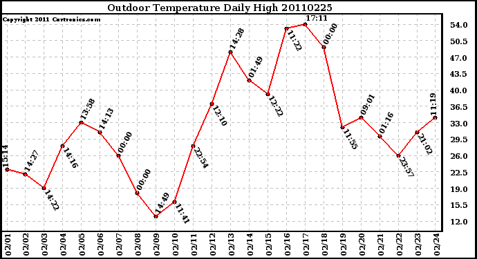 Milwaukee Weather Outdoor Temperature Daily High