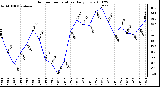 Milwaukee Weather Outdoor Temperature Daily Low