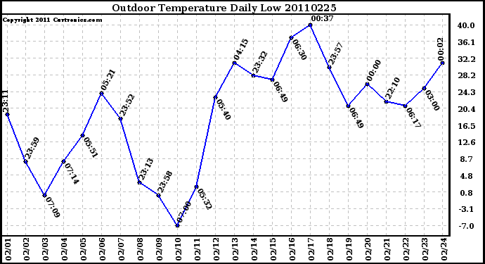 Milwaukee Weather Outdoor Temperature Daily Low