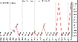 Milwaukee Weather Rain (By Day) (inches)