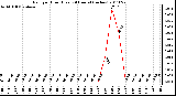 Milwaukee Weather Rain per Hour (Last 24 Hours) (inches)