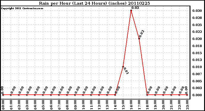 Milwaukee Weather Rain per Hour (Last 24 Hours) (inches)