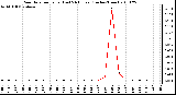 Milwaukee Weather Rain Rate per Hour (Last 24 Hours) (Inches/Hour)