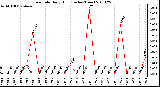 Milwaukee Weather Rain Rate Daily High (Inches/Hour)