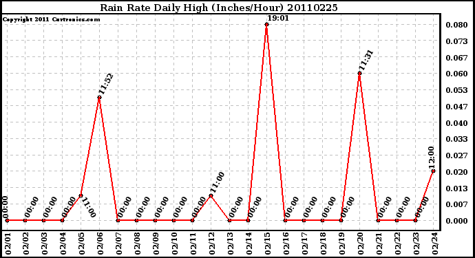 Milwaukee Weather Rain Rate Daily High (Inches/Hour)