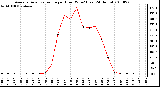 Milwaukee Weather Average Solar Radiation per Hour W/m2 (Last 24 Hours)