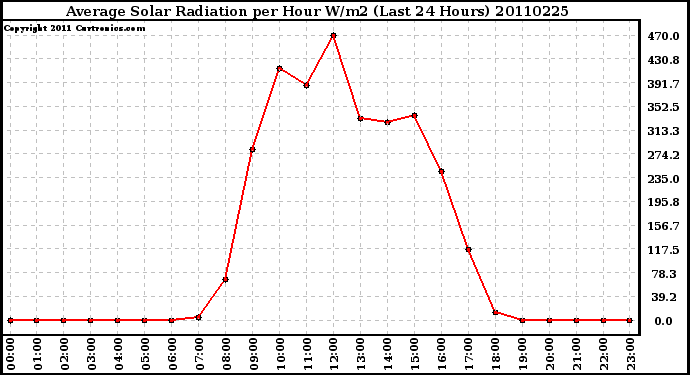 Milwaukee Weather Average Solar Radiation per Hour W/m2 (Last 24 Hours)