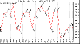 Milwaukee Weather Solar Radiation Daily High W/m2