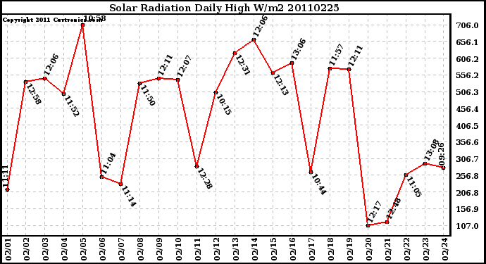 Milwaukee Weather Solar Radiation Daily High W/m2