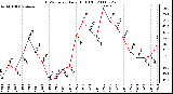 Milwaukee Weather THSW Index Daily High (F)