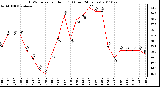 Milwaukee Weather THSW Index per Hour (F) (Last 24 Hours)