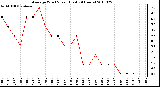 Milwaukee Weather Average Wind Speed (Last 24 Hours)