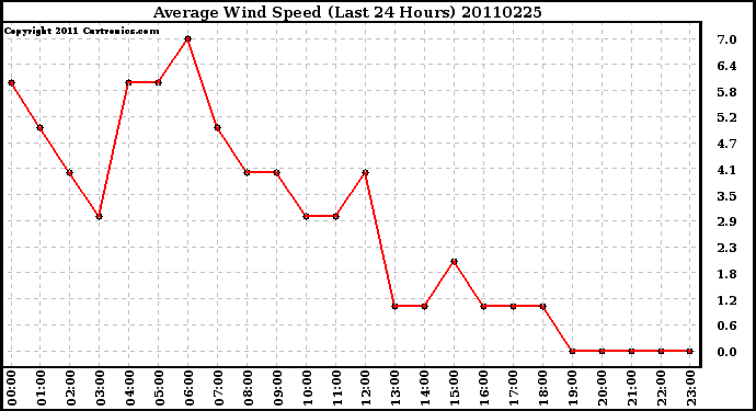 Milwaukee Weather Average Wind Speed (Last 24 Hours)