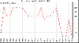 Milwaukee Weather Wind Direction (By Day)