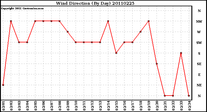 Milwaukee Weather Wind Direction (By Day)