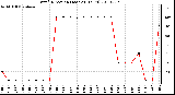 Milwaukee Weather Wind Direction (Last 24 Hours)