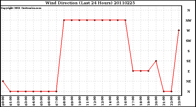 Milwaukee Weather Wind Direction (Last 24 Hours)