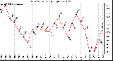 Milwaukee Weather Wind Speed Daily High